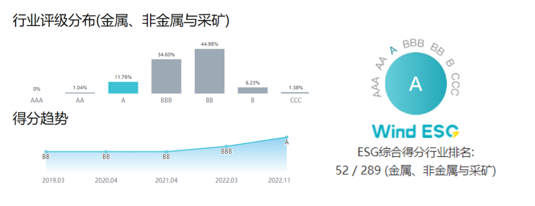 2121非凡获Wind ESG评级A级